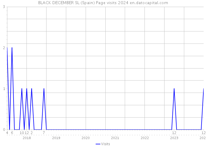 BLACK DECEMBER SL (Spain) Page visits 2024 
