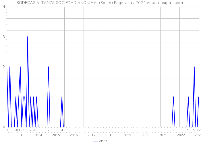 BODEGAS ALTANZA SOCIEDAD ANONIMA. (Spain) Page visits 2024 