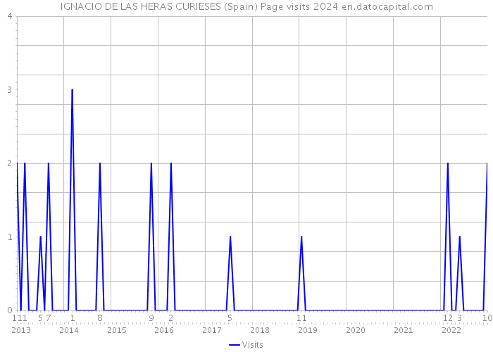 IGNACIO DE LAS HERAS CURIESES (Spain) Page visits 2024 