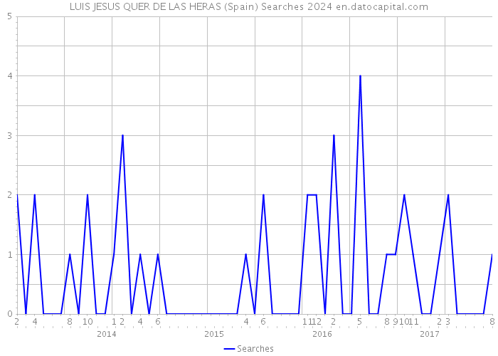 LUIS JESUS QUER DE LAS HERAS (Spain) Searches 2024 