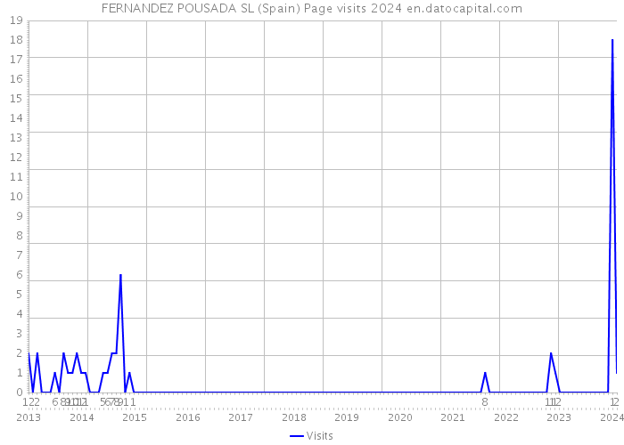 FERNANDEZ POUSADA SL (Spain) Page visits 2024 