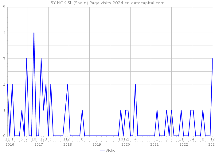BY NOK SL (Spain) Page visits 2024 