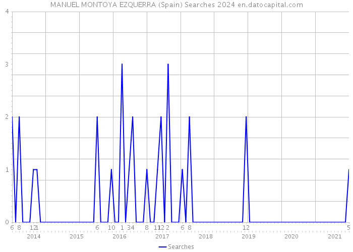 MANUEL MONTOYA EZQUERRA (Spain) Searches 2024 