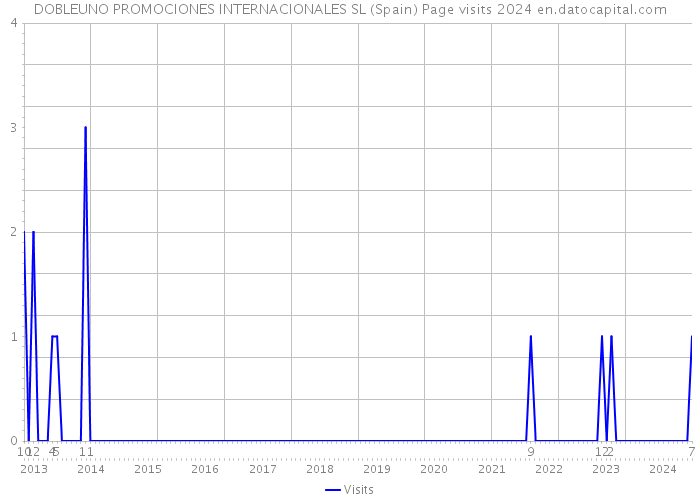 DOBLEUNO PROMOCIONES INTERNACIONALES SL (Spain) Page visits 2024 