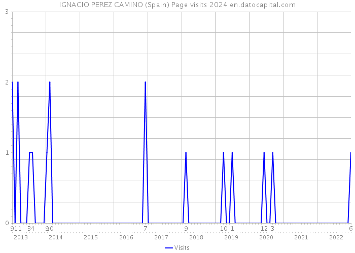 IGNACIO PEREZ CAMINO (Spain) Page visits 2024 