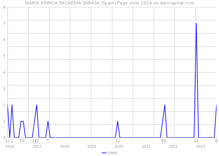 MARIA AINHOA SAGARDIA SARASA (Spain) Page visits 2024 