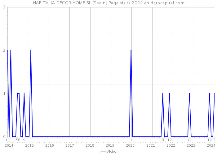 HABITALIA DECOR HOME SL (Spain) Page visits 2024 
