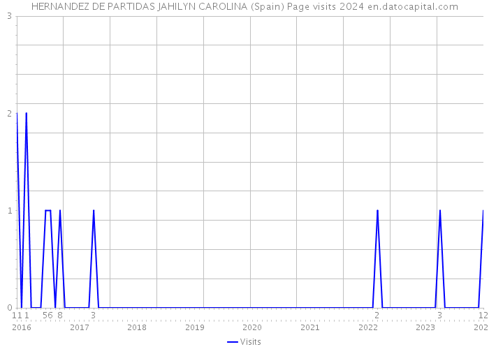 HERNANDEZ DE PARTIDAS JAHILYN CAROLINA (Spain) Page visits 2024 