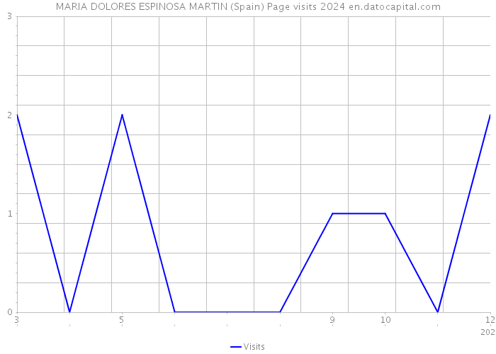 MARIA DOLORES ESPINOSA MARTIN (Spain) Page visits 2024 