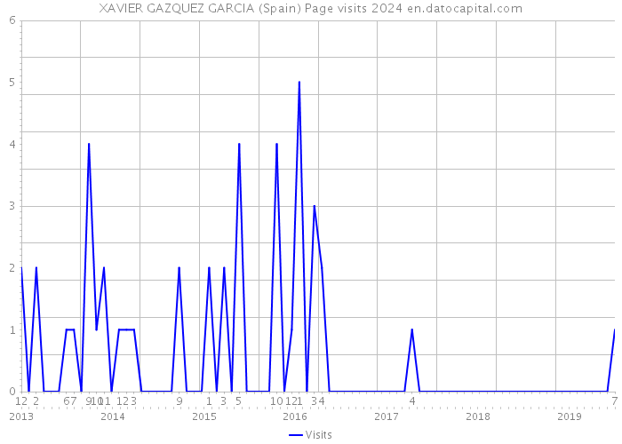 XAVIER GAZQUEZ GARCIA (Spain) Page visits 2024 