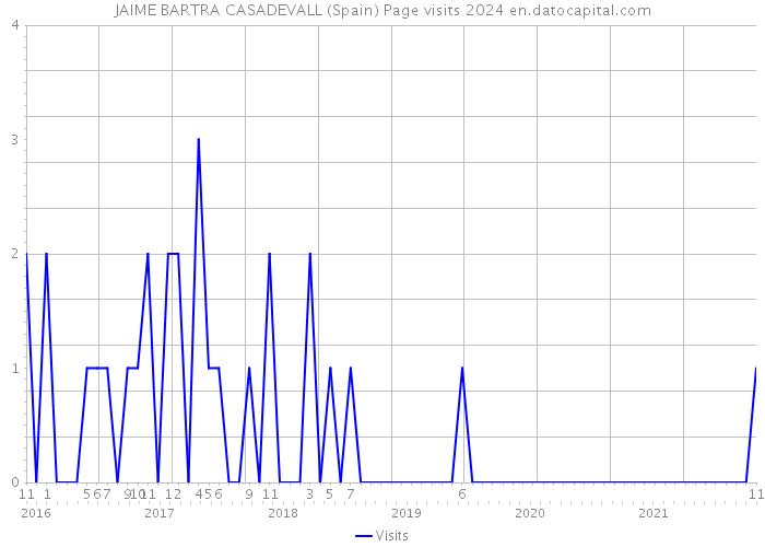 JAIME BARTRA CASADEVALL (Spain) Page visits 2024 