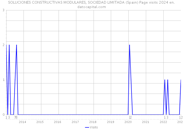 SOLUCIONES CONSTRUCTIVAS MODULARES, SOCIEDAD LIMITADA (Spain) Page visits 2024 