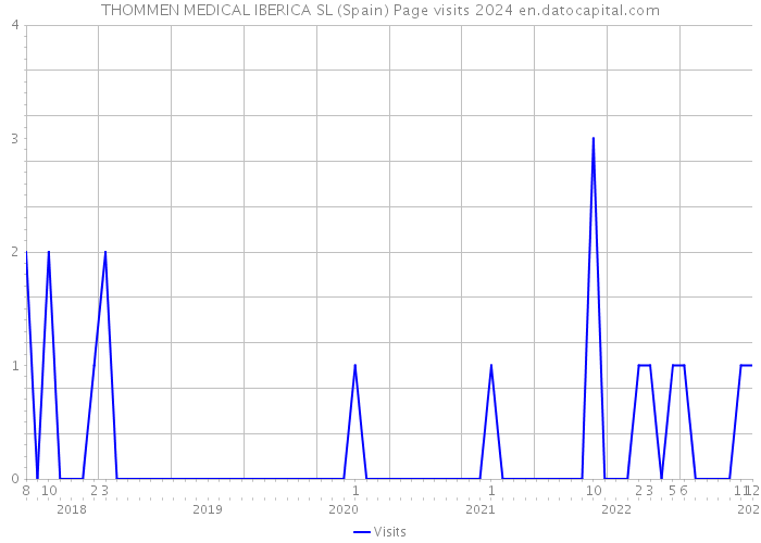 THOMMEN MEDICAL IBERICA SL (Spain) Page visits 2024 