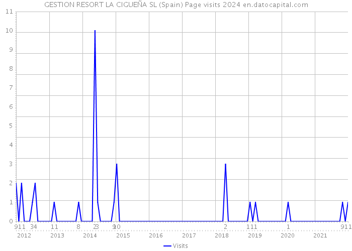 GESTION RESORT LA CIGUEÑA SL (Spain) Page visits 2024 