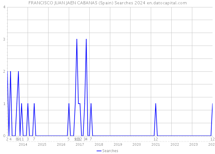 FRANCISCO JUAN JAEN CABANAS (Spain) Searches 2024 