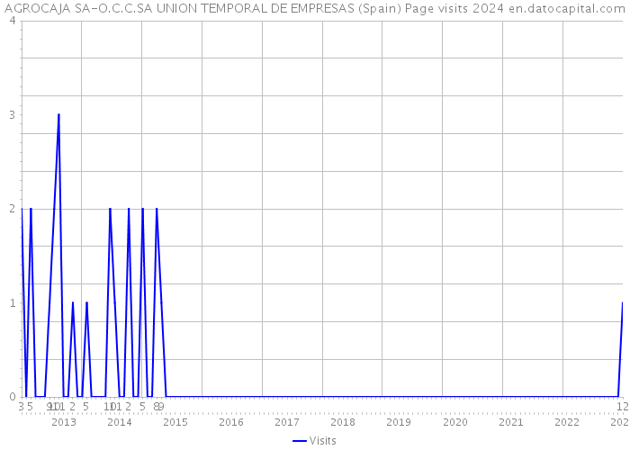 AGROCAJA SA-O.C.C.SA UNION TEMPORAL DE EMPRESAS (Spain) Page visits 2024 