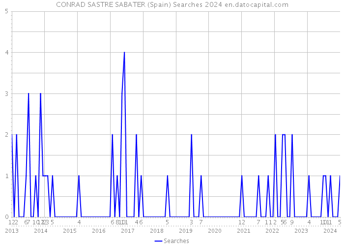 CONRAD SASTRE SABATER (Spain) Searches 2024 