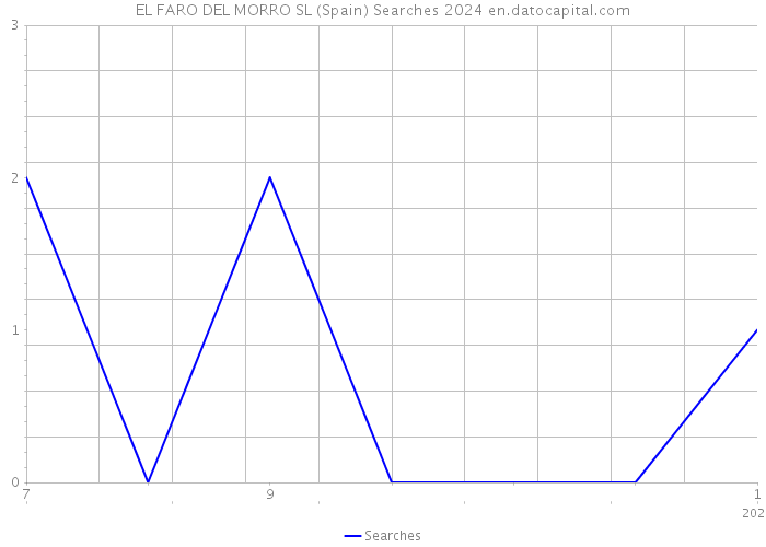 EL FARO DEL MORRO SL (Spain) Searches 2024 