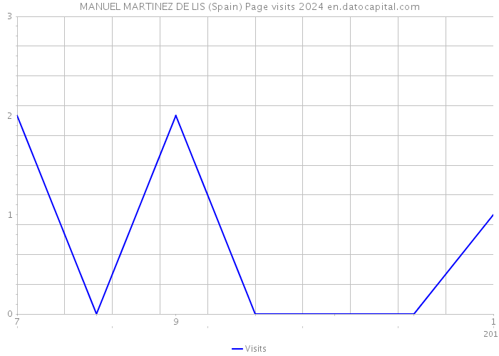 MANUEL MARTINEZ DE LIS (Spain) Page visits 2024 