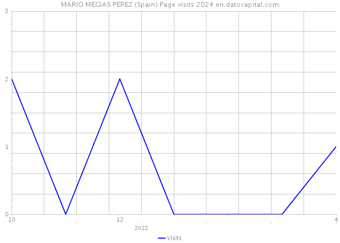 MARIO MEGIAS PEREZ (Spain) Page visits 2024 