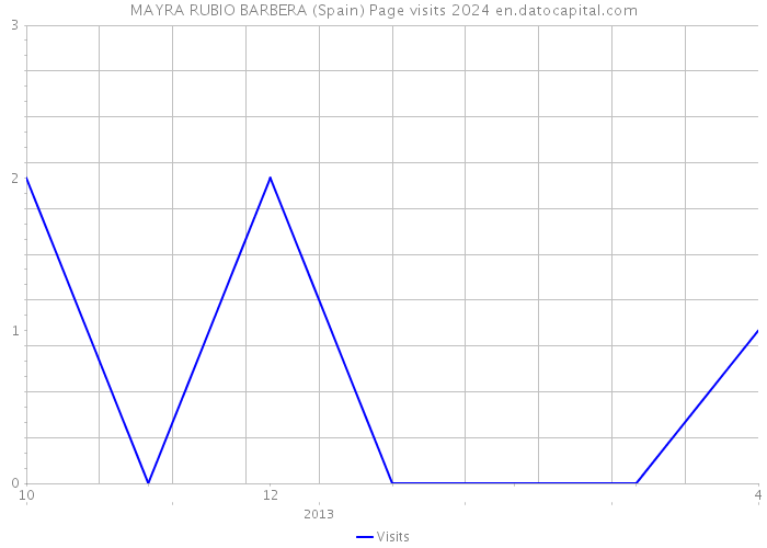 MAYRA RUBIO BARBERA (Spain) Page visits 2024 