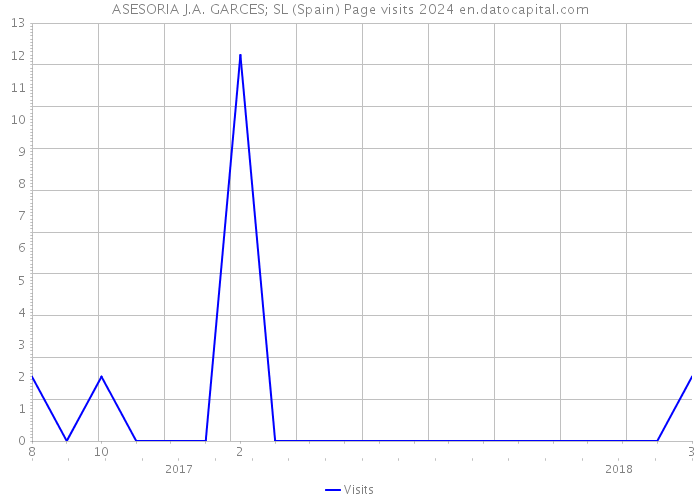 ASESORIA J.A. GARCES; SL (Spain) Page visits 2024 