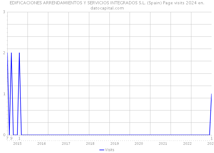 EDIFICACIONES ARRENDAMIENTOS Y SERVICIOS INTEGRADOS S.L. (Spain) Page visits 2024 