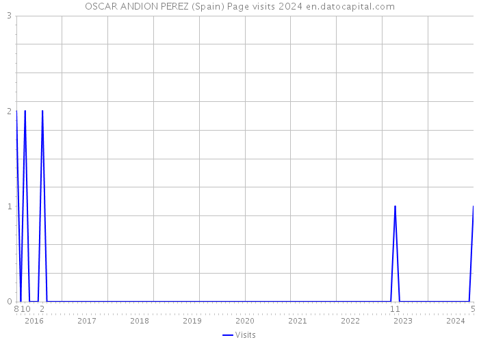 OSCAR ANDION PEREZ (Spain) Page visits 2024 