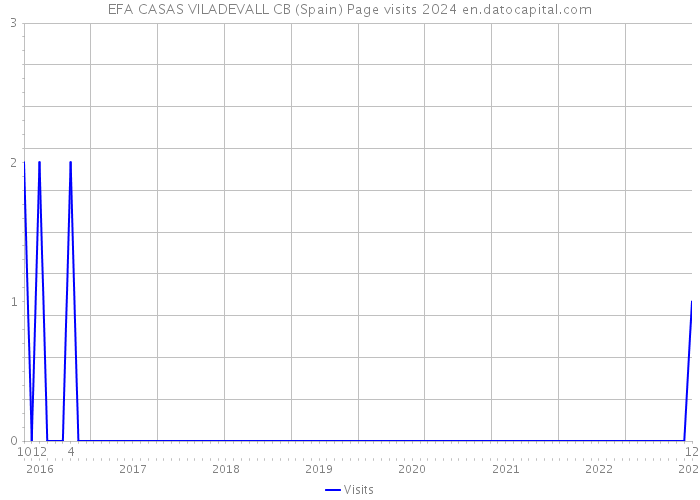 EFA CASAS VILADEVALL CB (Spain) Page visits 2024 