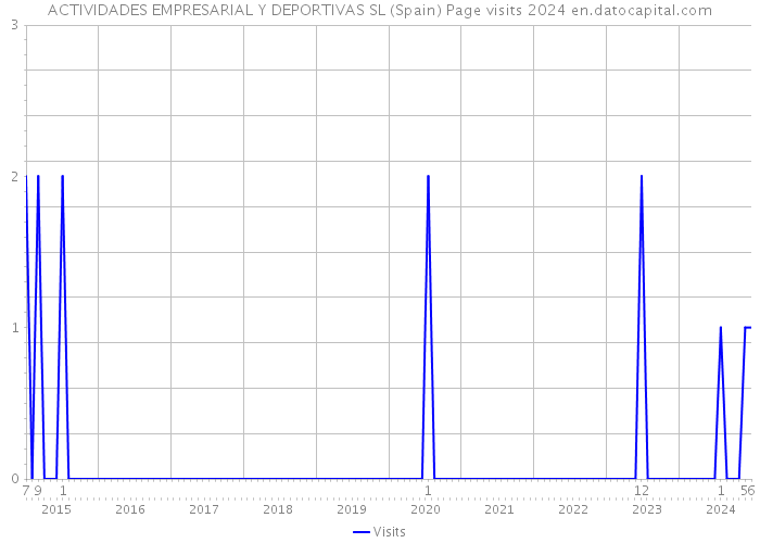 ACTIVIDADES EMPRESARIAL Y DEPORTIVAS SL (Spain) Page visits 2024 