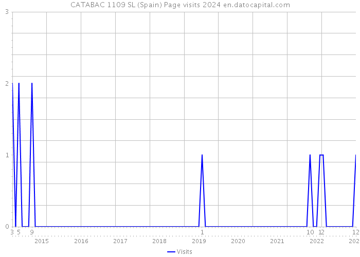 CATABAC 1109 SL (Spain) Page visits 2024 
