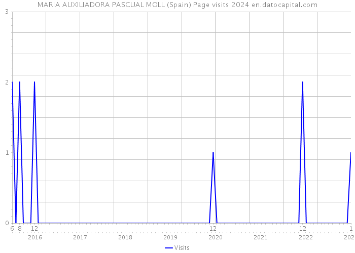 MARIA AUXILIADORA PASCUAL MOLL (Spain) Page visits 2024 