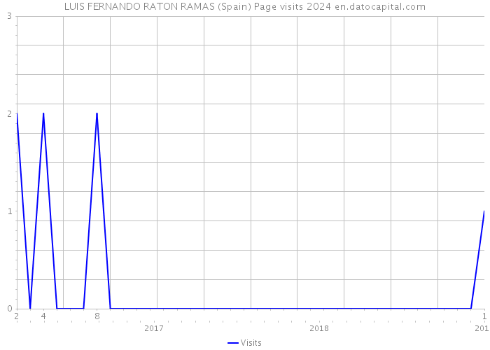 LUIS FERNANDO RATON RAMAS (Spain) Page visits 2024 