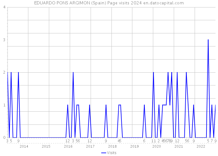 EDUARDO PONS ARGIMON (Spain) Page visits 2024 
