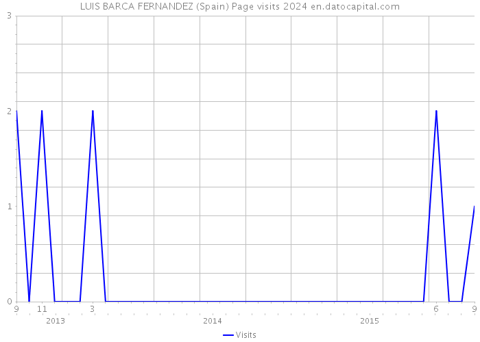 LUIS BARCA FERNANDEZ (Spain) Page visits 2024 