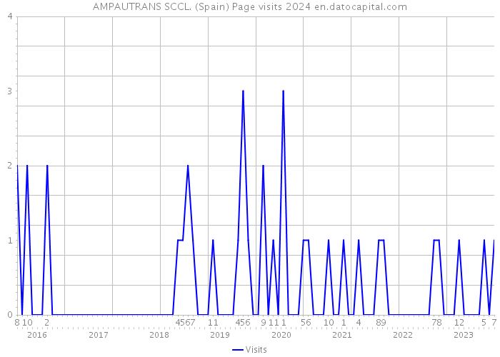 AMPAUTRANS SCCL. (Spain) Page visits 2024 