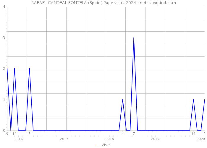 RAFAEL CANDEAL FONTELA (Spain) Page visits 2024 