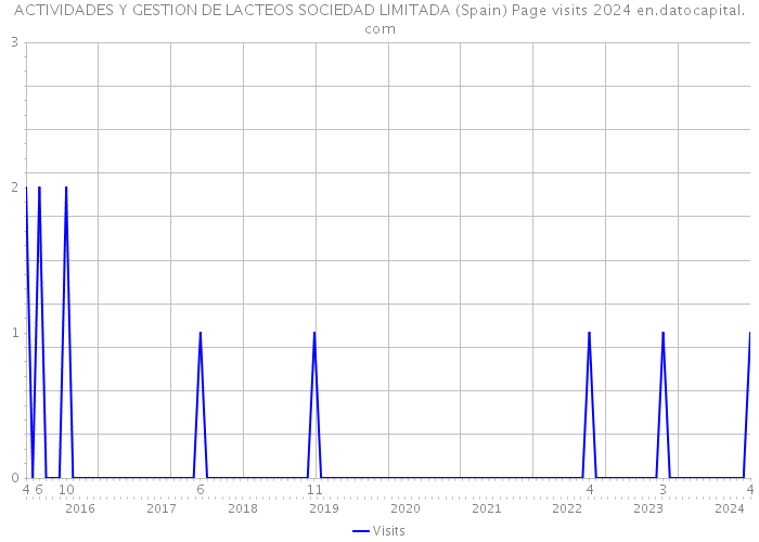 ACTIVIDADES Y GESTION DE LACTEOS SOCIEDAD LIMITADA (Spain) Page visits 2024 