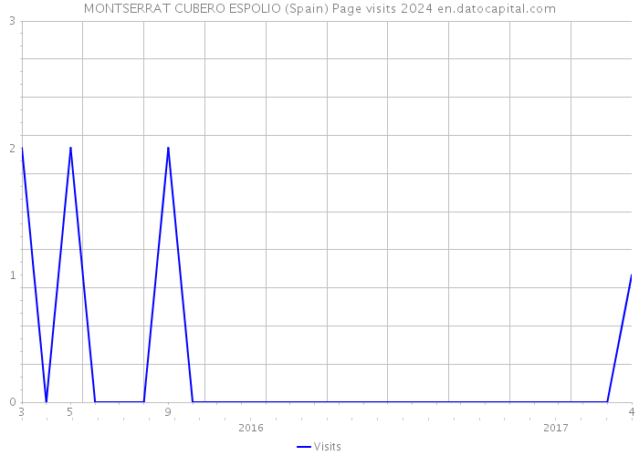 MONTSERRAT CUBERO ESPOLIO (Spain) Page visits 2024 