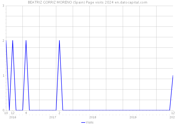 BEATRIZ GORRIZ MORENO (Spain) Page visits 2024 