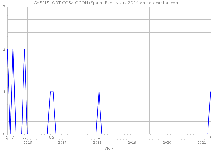 GABRIEL ORTIGOSA OCON (Spain) Page visits 2024 