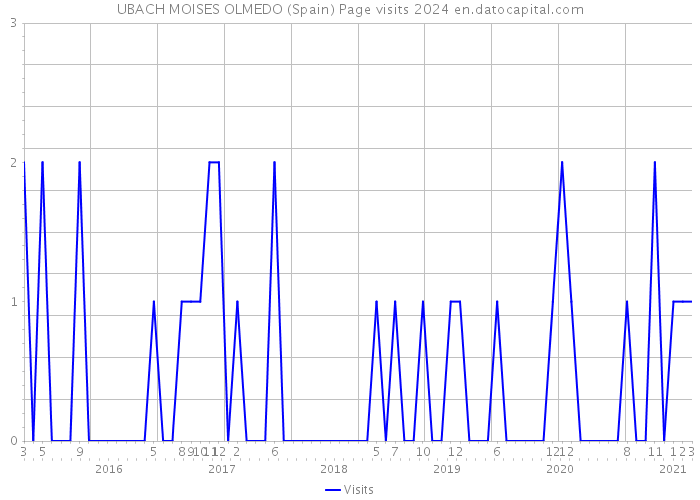 UBACH MOISES OLMEDO (Spain) Page visits 2024 