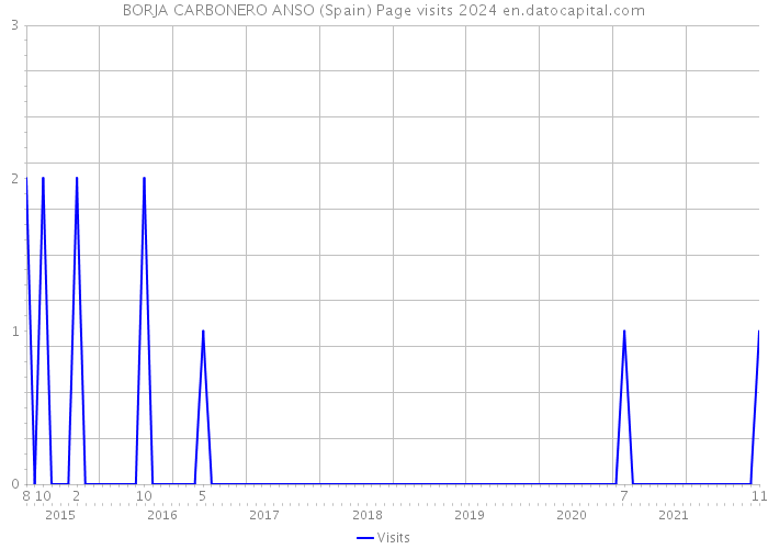 BORJA CARBONERO ANSO (Spain) Page visits 2024 
