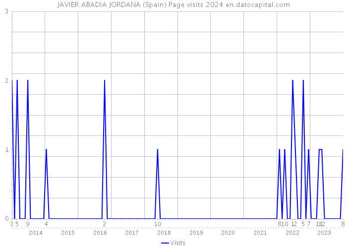 JAVIER ABADIA JORDANA (Spain) Page visits 2024 