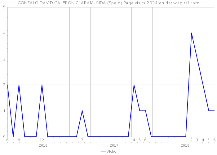 GONZALO DAVID GALERON CLARAMUNDA (Spain) Page visits 2024 