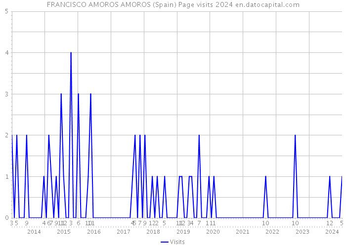 FRANCISCO AMOROS AMOROS (Spain) Page visits 2024 