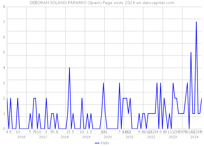 DEBORAH SOLANO PARAMIO (Spain) Page visits 2024 