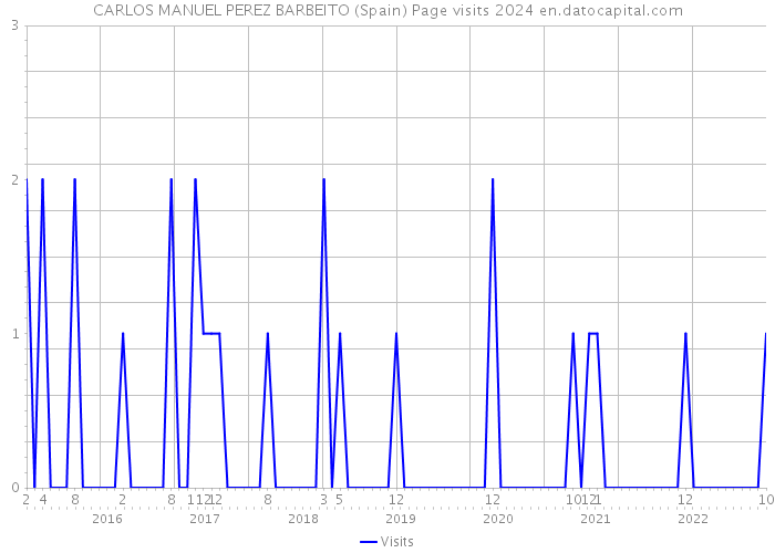 CARLOS MANUEL PEREZ BARBEITO (Spain) Page visits 2024 