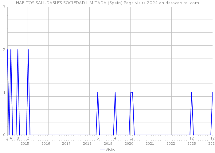 HABITOS SALUDABLES SOCIEDAD LIMITADA (Spain) Page visits 2024 
