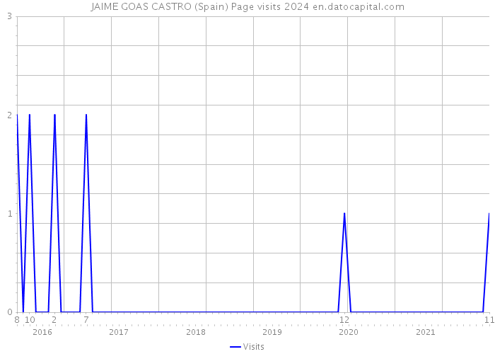 JAIME GOAS CASTRO (Spain) Page visits 2024 
